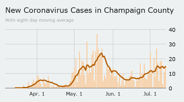 Monday: New cases